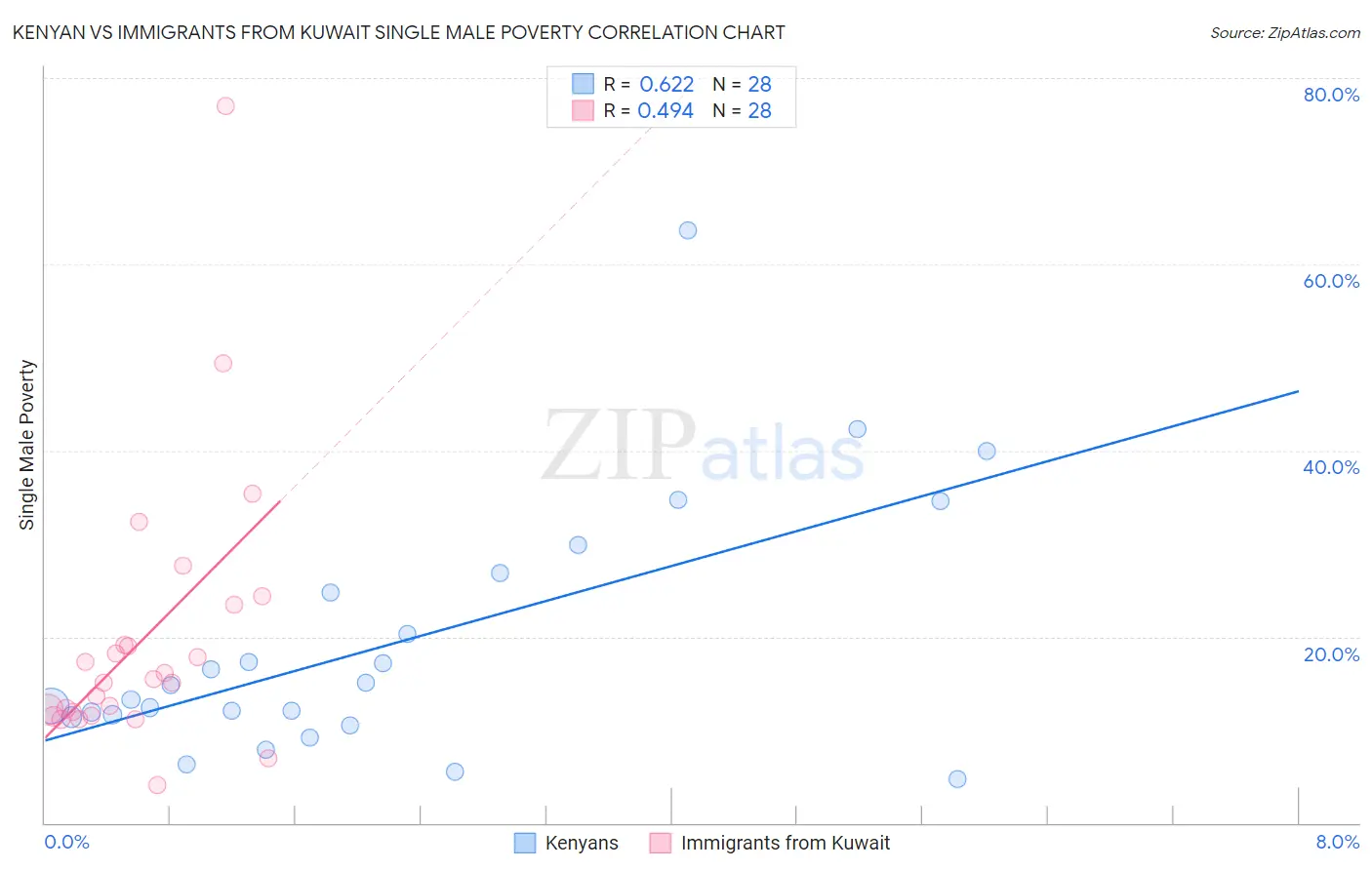 Kenyan vs Immigrants from Kuwait Single Male Poverty