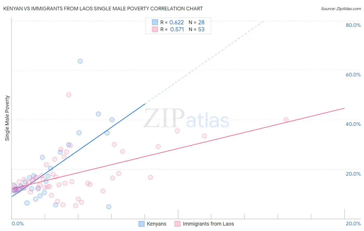 Kenyan vs Immigrants from Laos Single Male Poverty