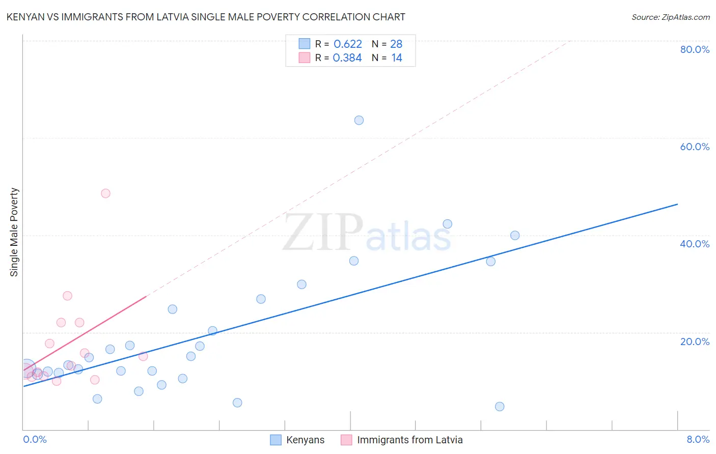 Kenyan vs Immigrants from Latvia Single Male Poverty