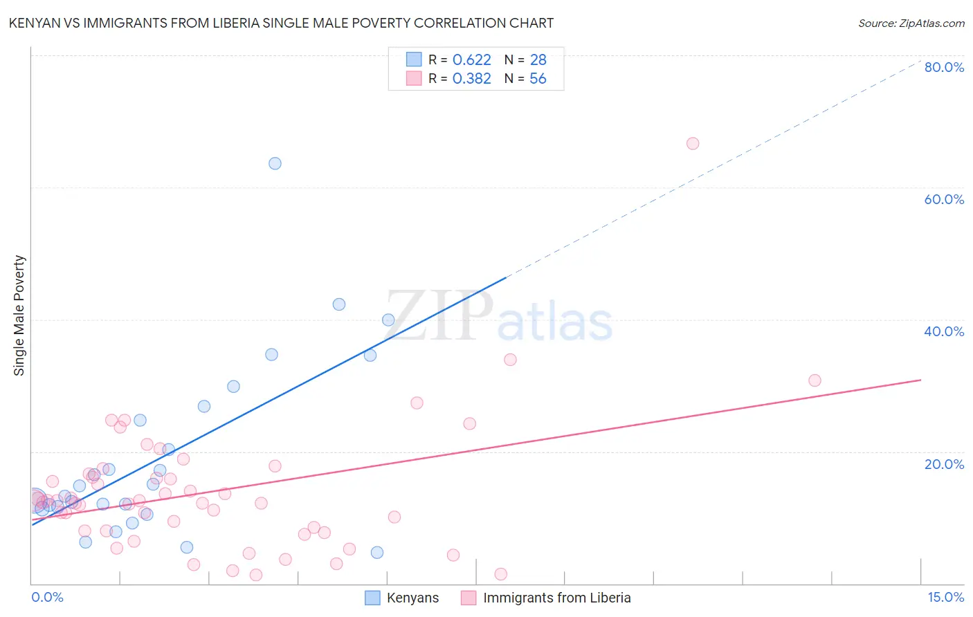Kenyan vs Immigrants from Liberia Single Male Poverty