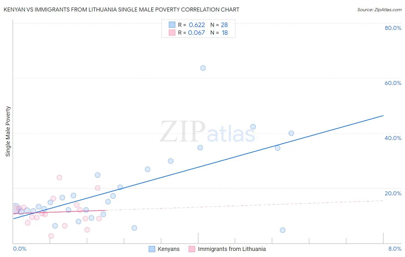 Kenyan vs Immigrants from Lithuania Single Male Poverty