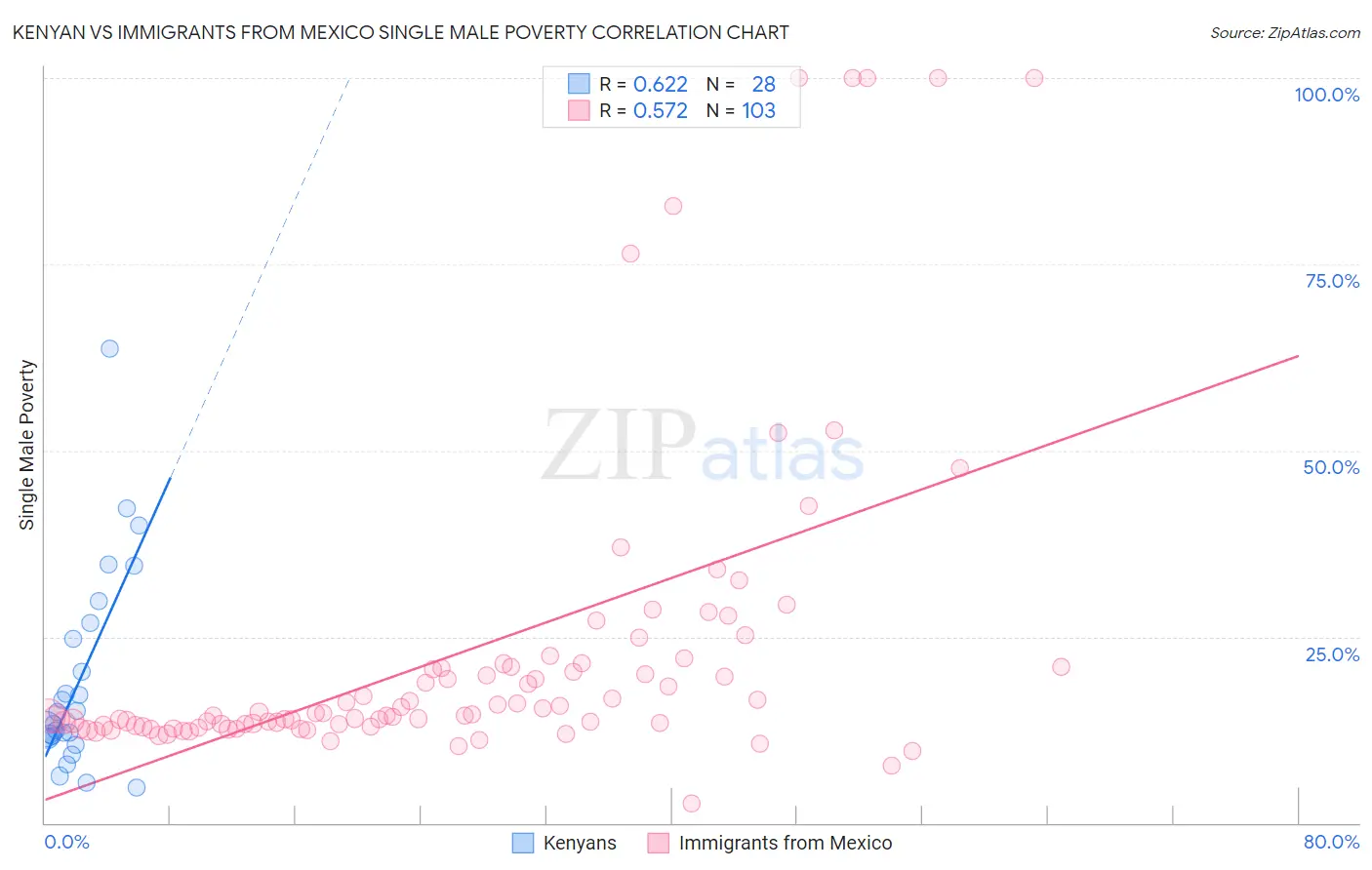 Kenyan vs Immigrants from Mexico Single Male Poverty