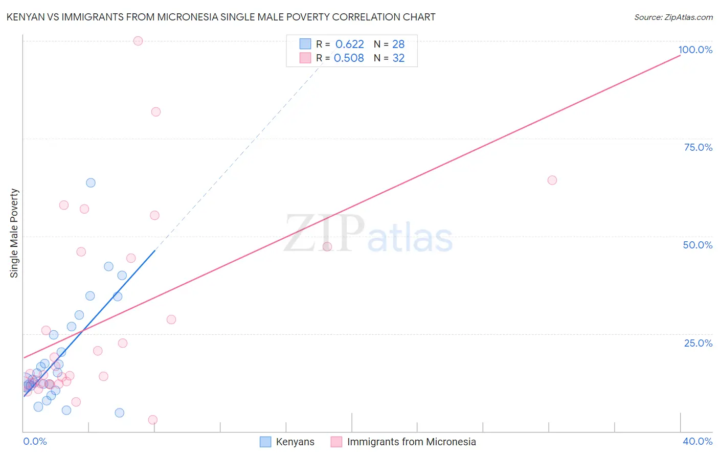 Kenyan vs Immigrants from Micronesia Single Male Poverty