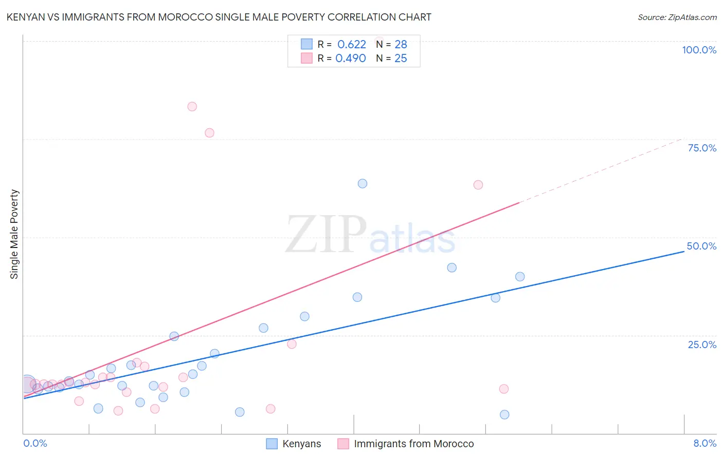 Kenyan vs Immigrants from Morocco Single Male Poverty