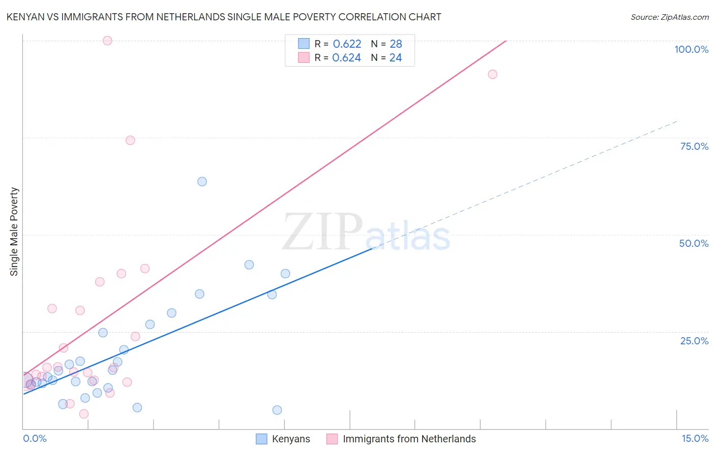 Kenyan vs Immigrants from Netherlands Single Male Poverty