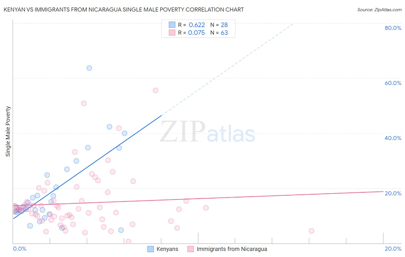 Kenyan vs Immigrants from Nicaragua Single Male Poverty