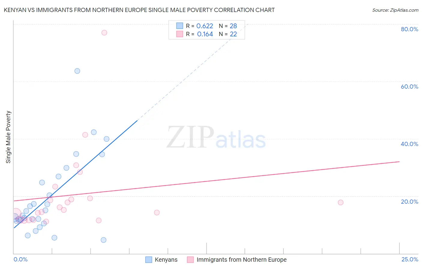 Kenyan vs Immigrants from Northern Europe Single Male Poverty