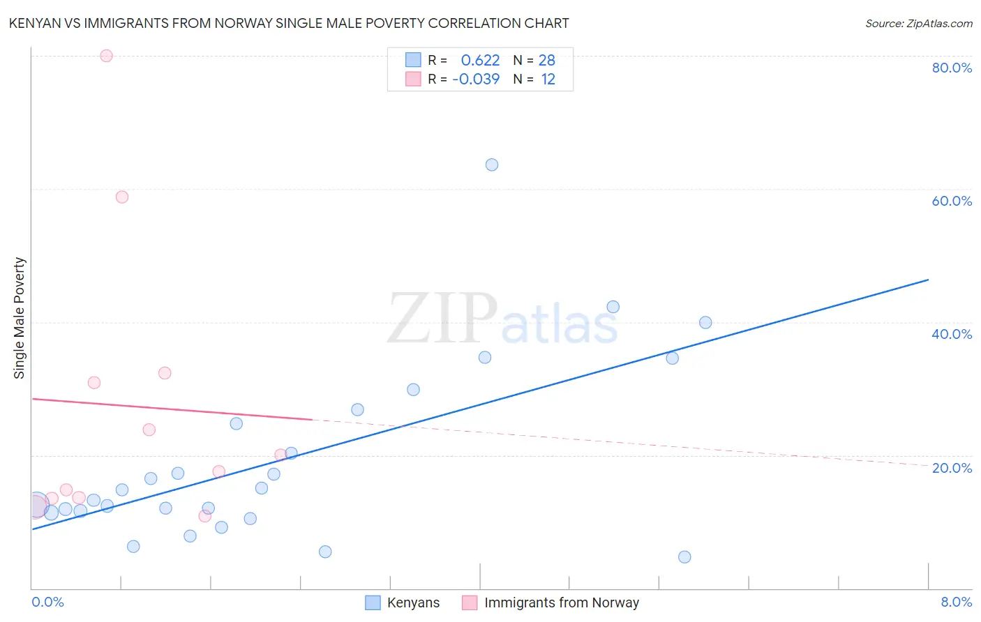Kenyan vs Immigrants from Norway Single Male Poverty