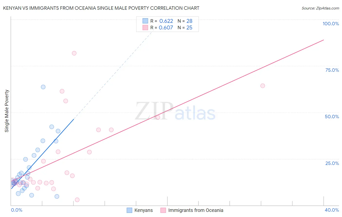 Kenyan vs Immigrants from Oceania Single Male Poverty