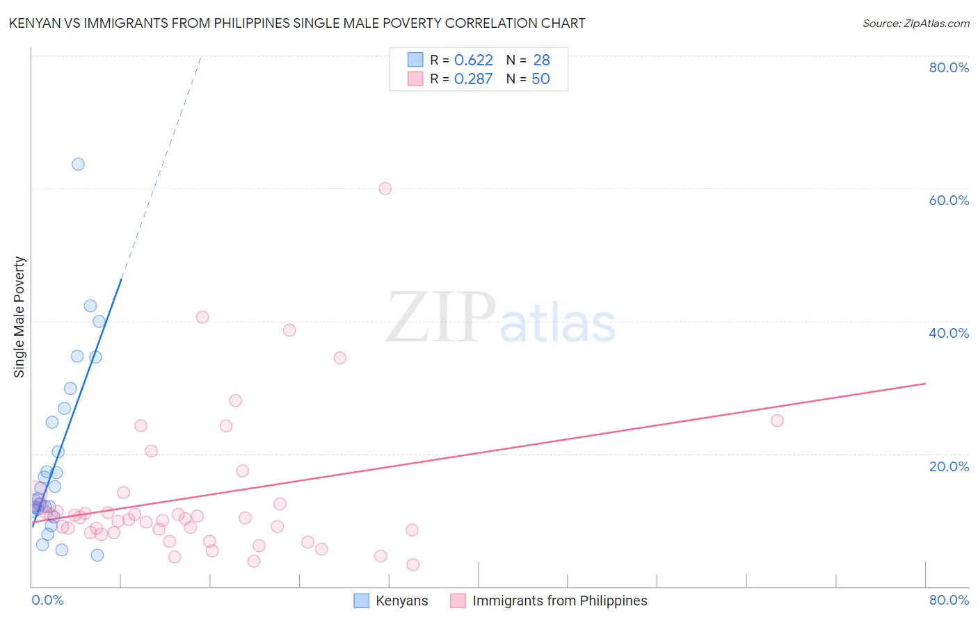 Kenyan vs Immigrants from Philippines Single Male Poverty