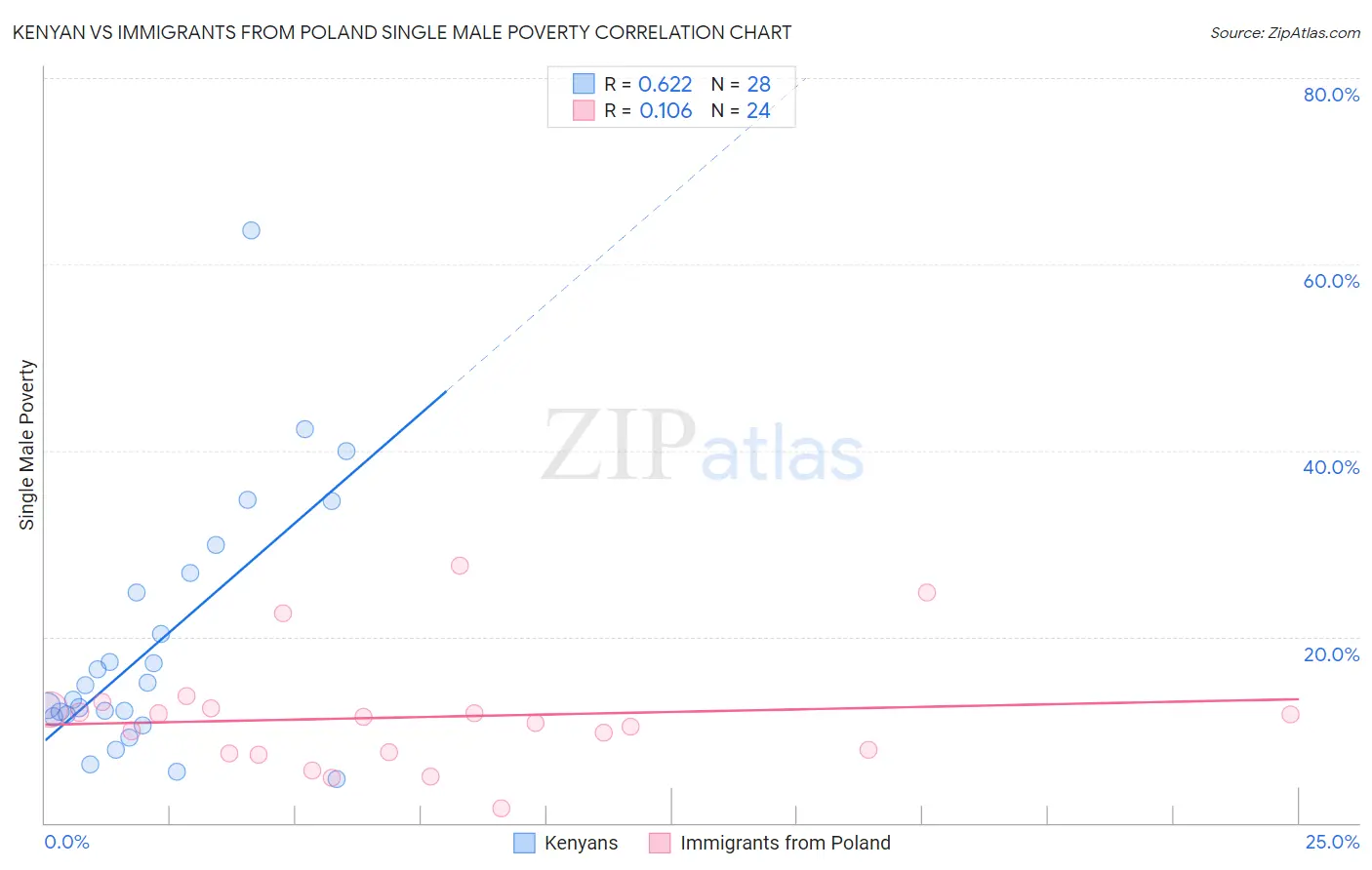 Kenyan vs Immigrants from Poland Single Male Poverty