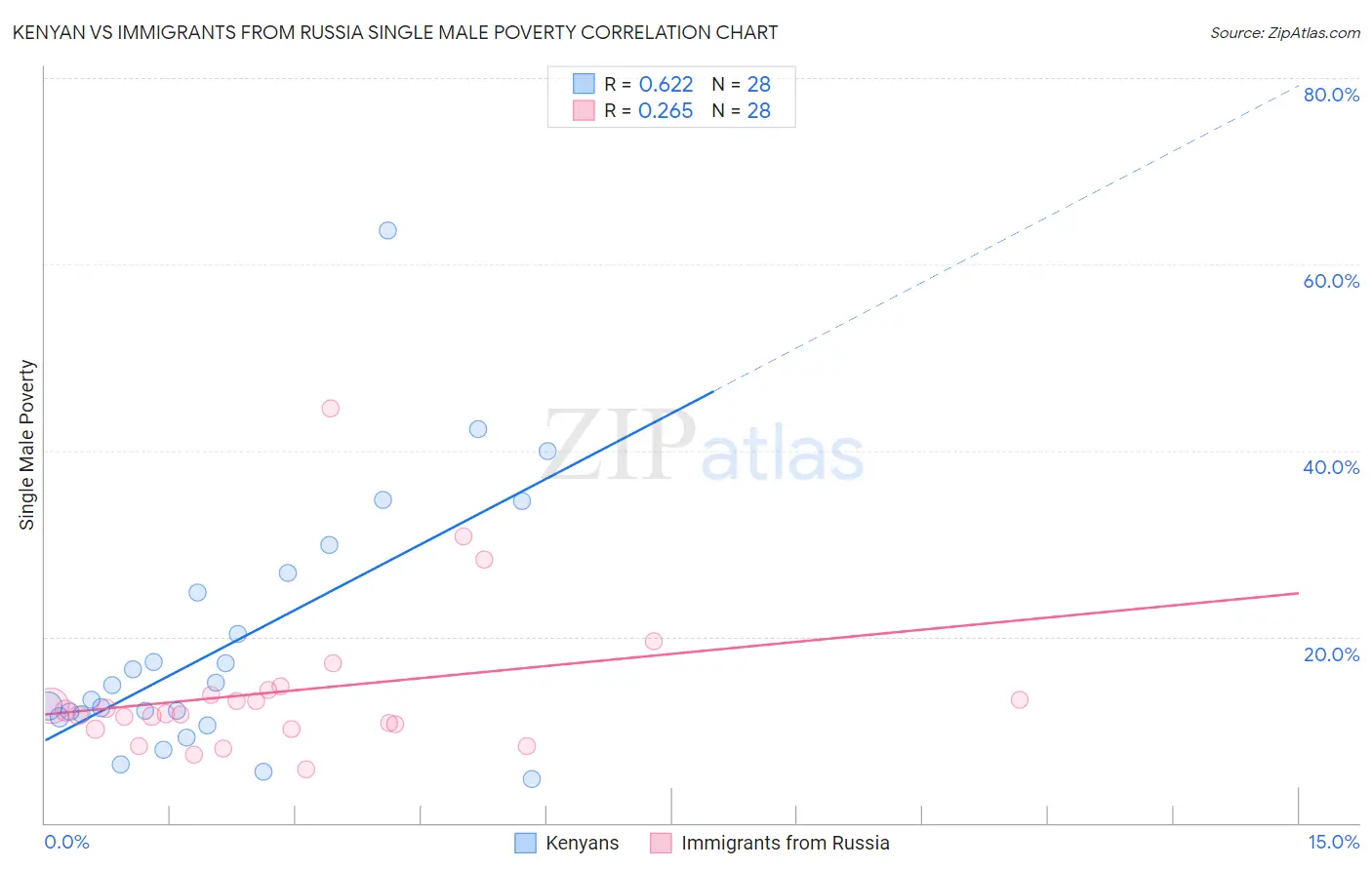 Kenyan vs Immigrants from Russia Single Male Poverty