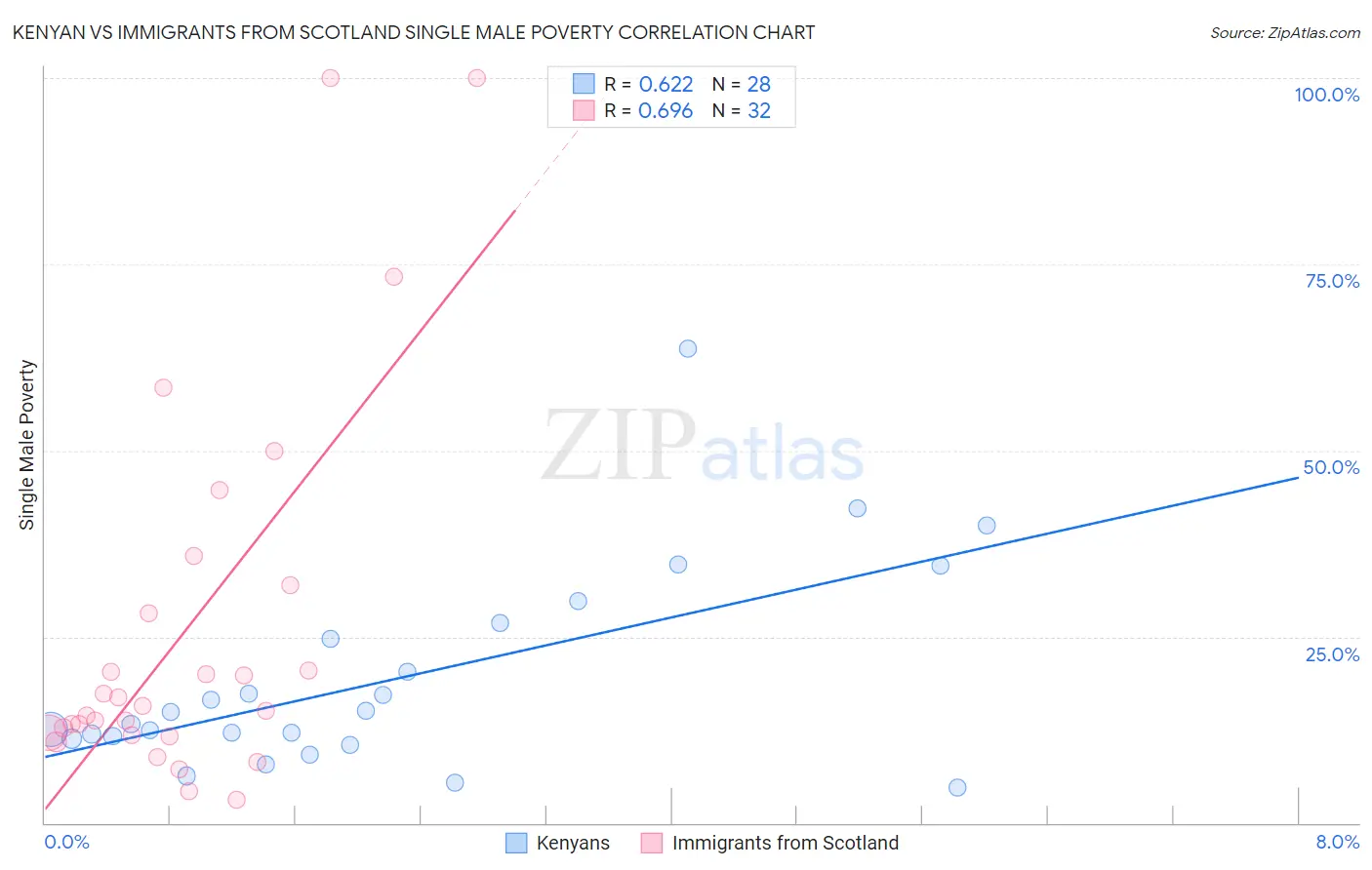 Kenyan vs Immigrants from Scotland Single Male Poverty