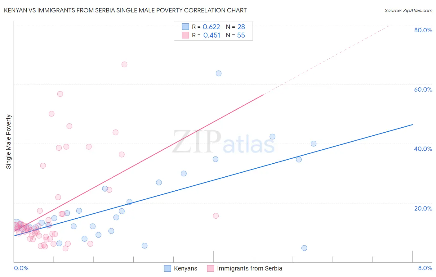 Kenyan vs Immigrants from Serbia Single Male Poverty