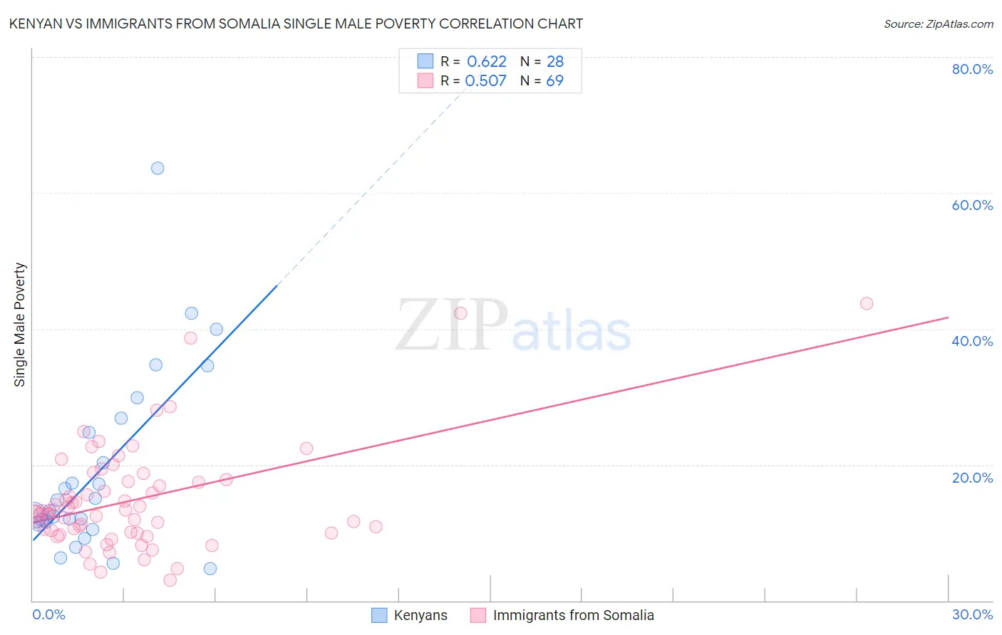 Kenyan vs Immigrants from Somalia Single Male Poverty