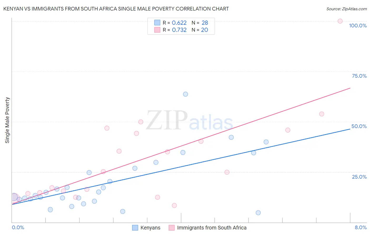Kenyan vs Immigrants from South Africa Single Male Poverty