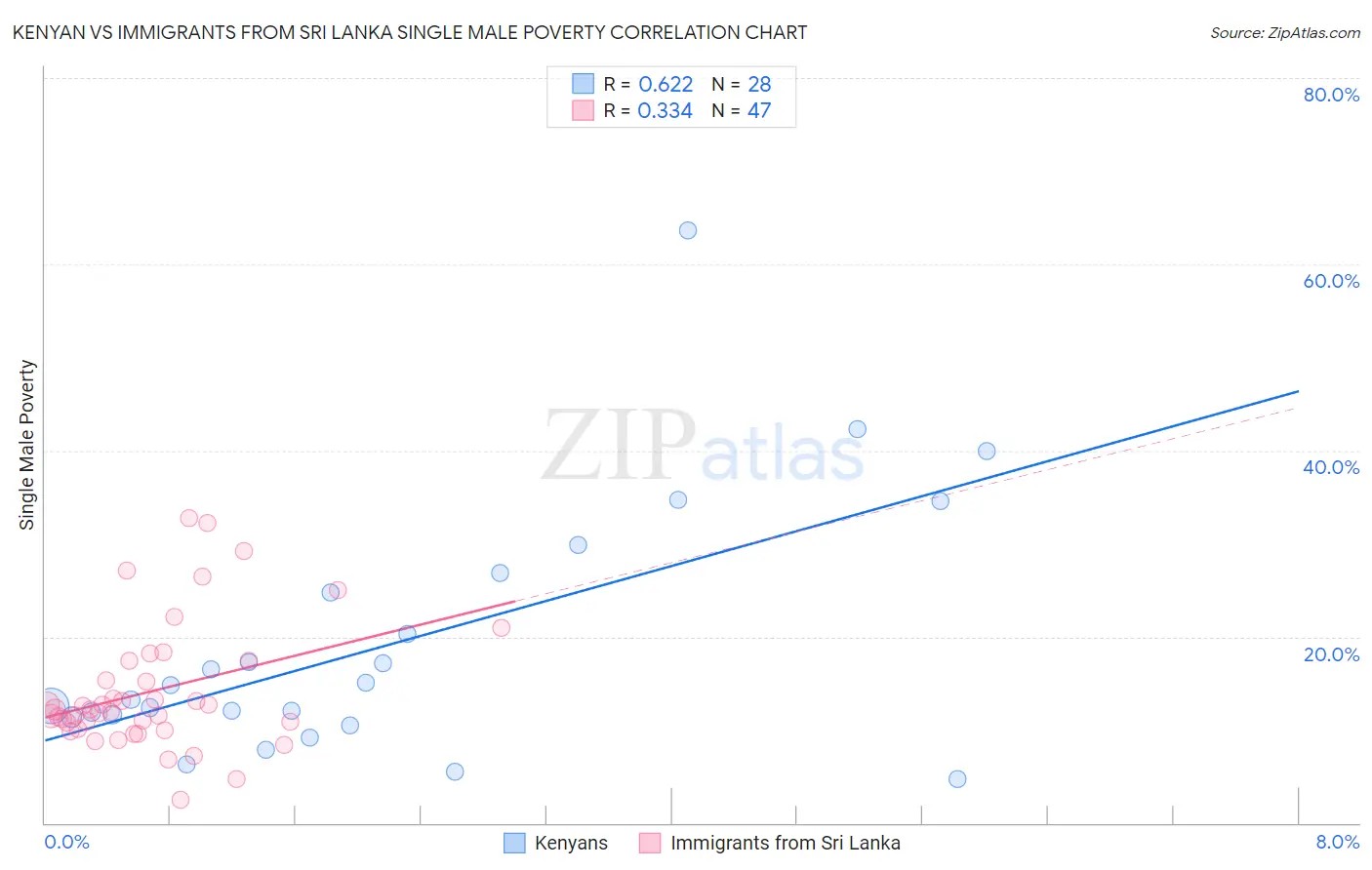 Kenyan vs Immigrants from Sri Lanka Single Male Poverty