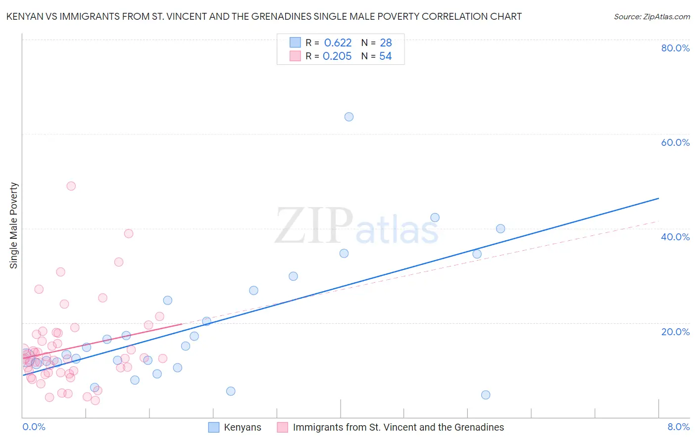 Kenyan vs Immigrants from St. Vincent and the Grenadines Single Male Poverty