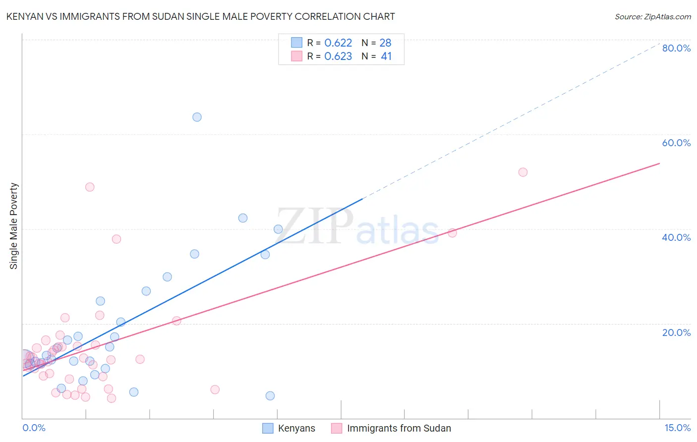 Kenyan vs Immigrants from Sudan Single Male Poverty
