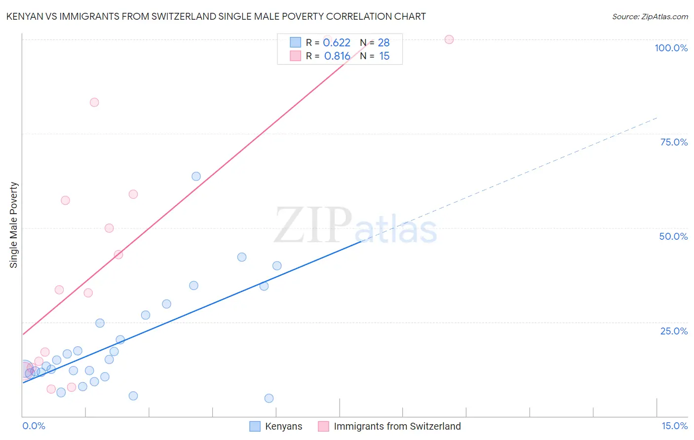 Kenyan vs Immigrants from Switzerland Single Male Poverty