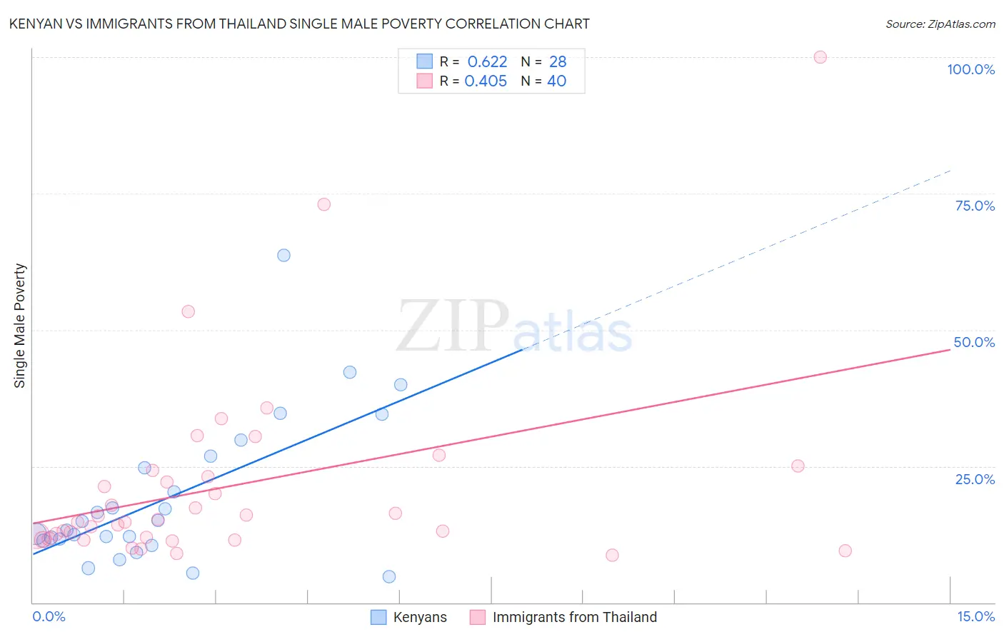 Kenyan vs Immigrants from Thailand Single Male Poverty
