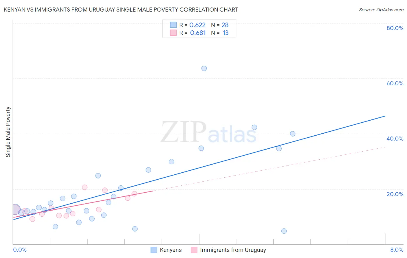 Kenyan vs Immigrants from Uruguay Single Male Poverty