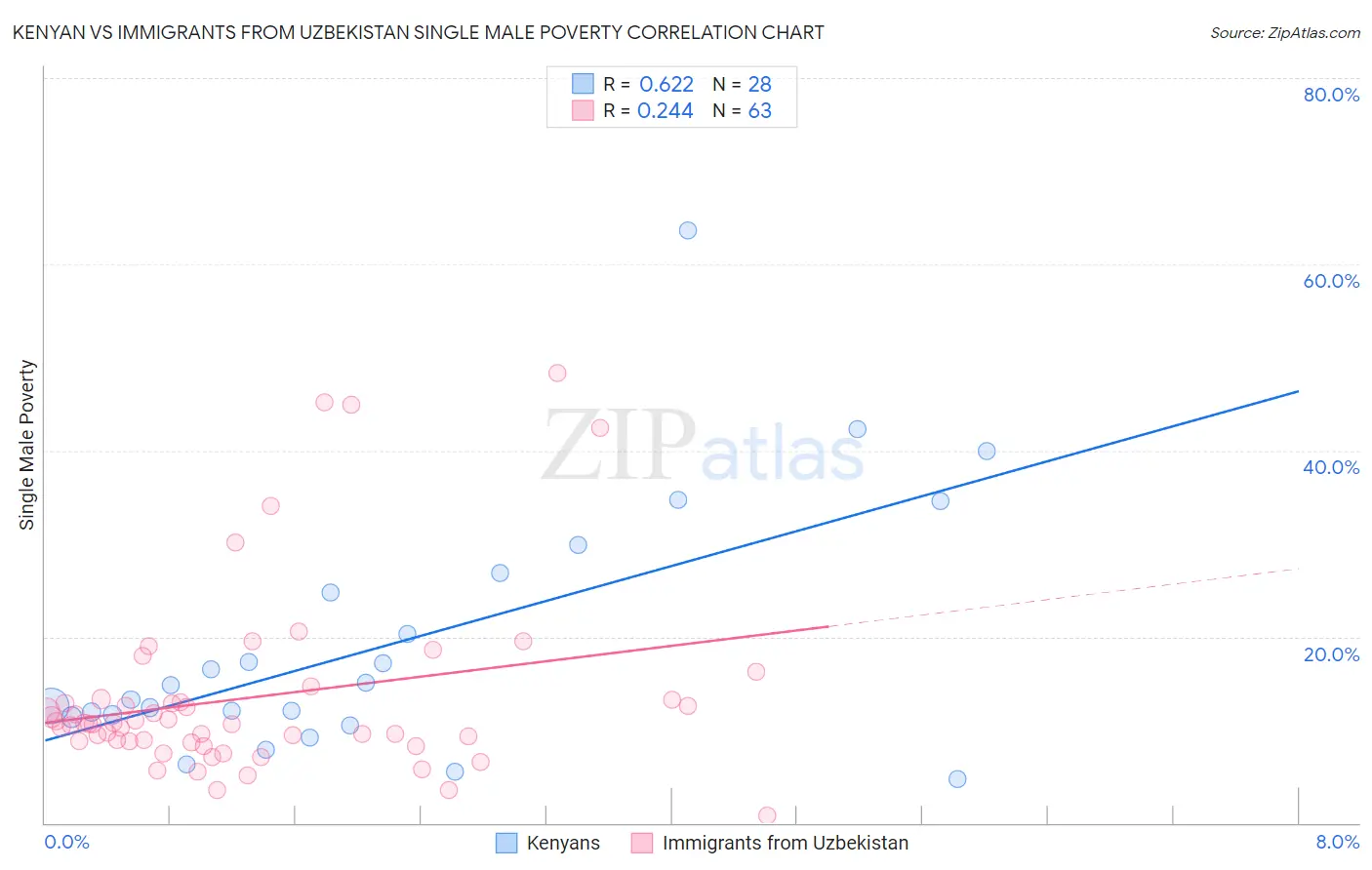 Kenyan vs Immigrants from Uzbekistan Single Male Poverty
