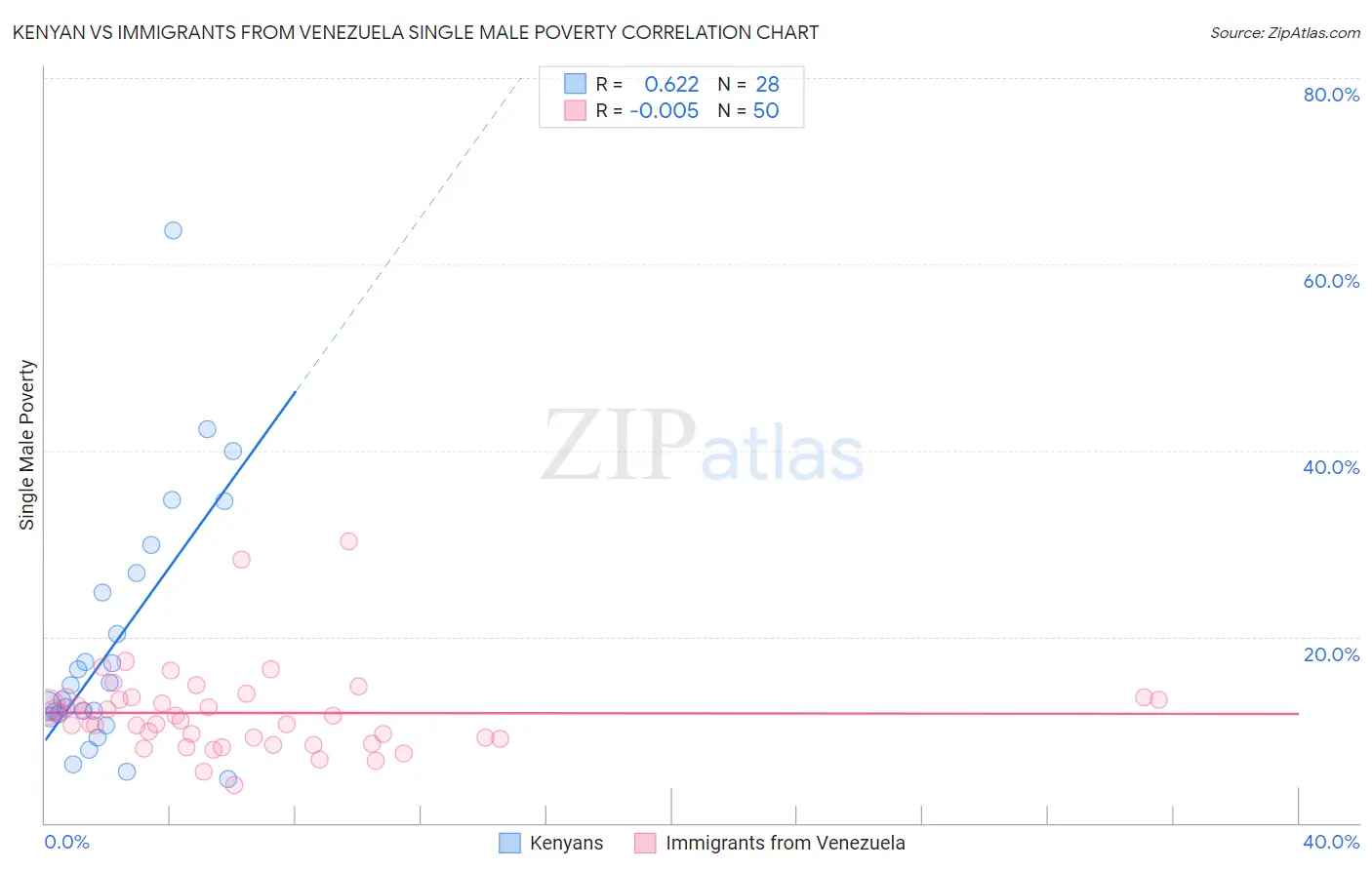 Kenyan vs Immigrants from Venezuela Single Male Poverty