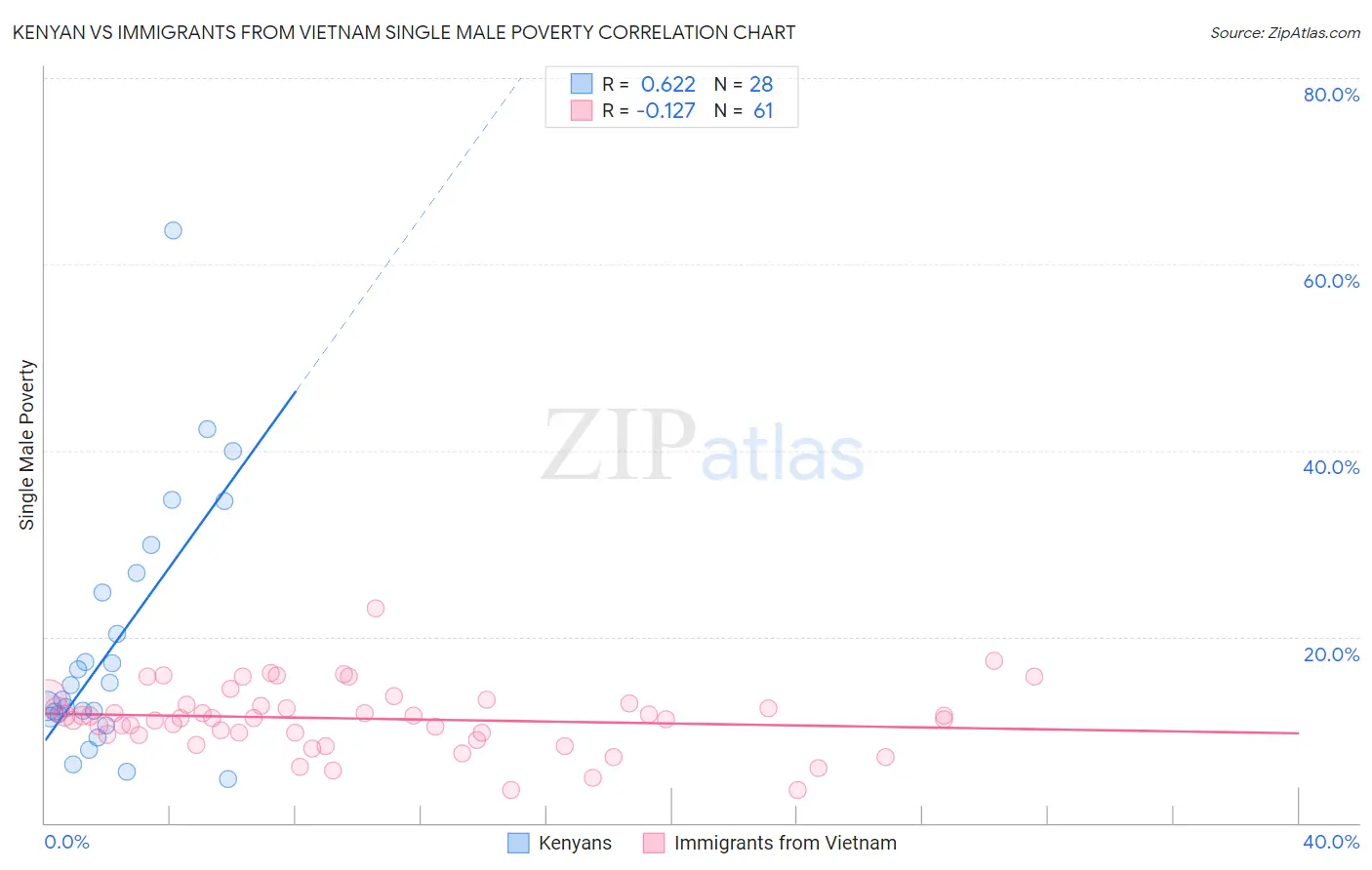 Kenyan vs Immigrants from Vietnam Single Male Poverty