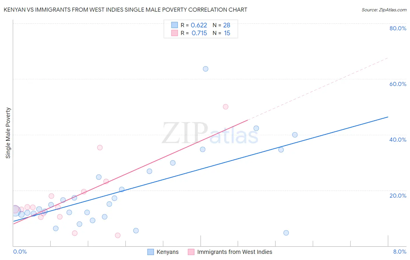 Kenyan vs Immigrants from West Indies Single Male Poverty