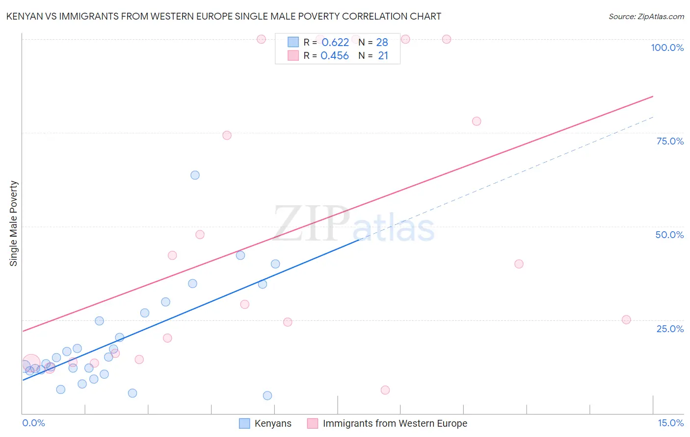 Kenyan vs Immigrants from Western Europe Single Male Poverty