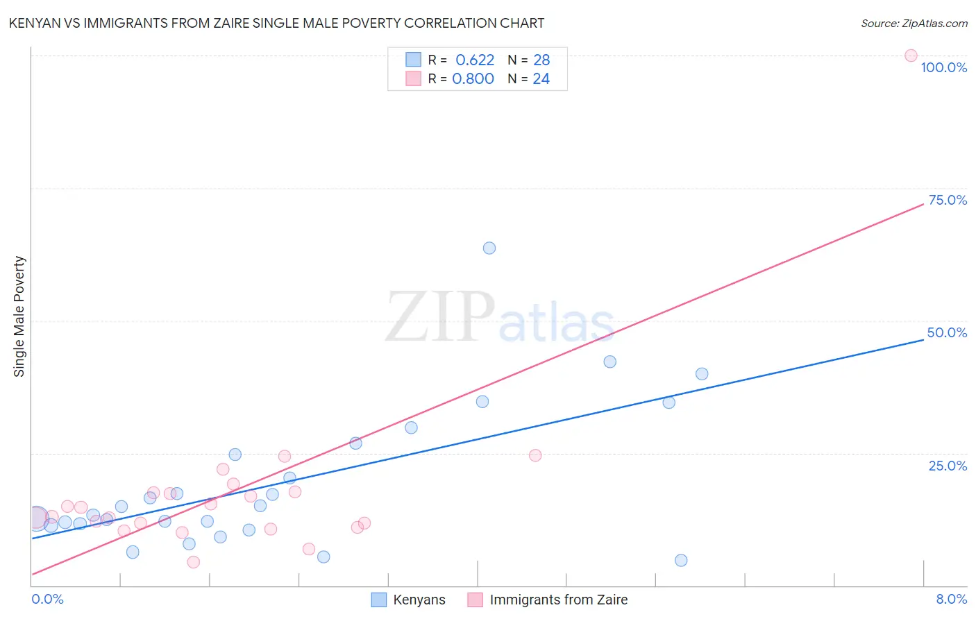 Kenyan vs Immigrants from Zaire Single Male Poverty