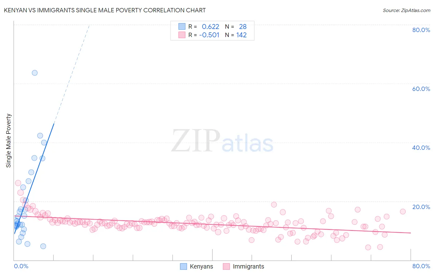 Kenyan vs Immigrants Single Male Poverty