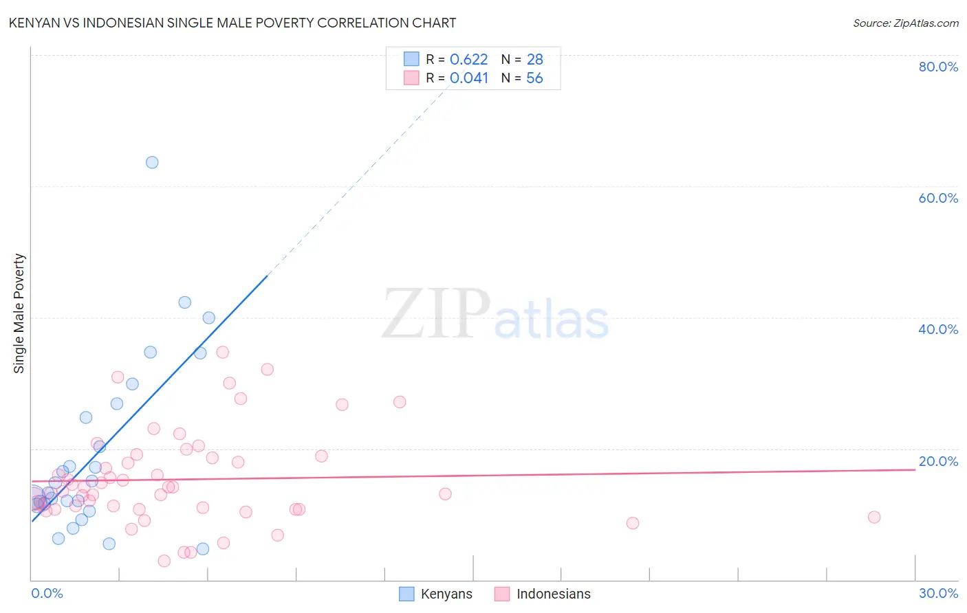 Kenyan vs Indonesian Single Male Poverty