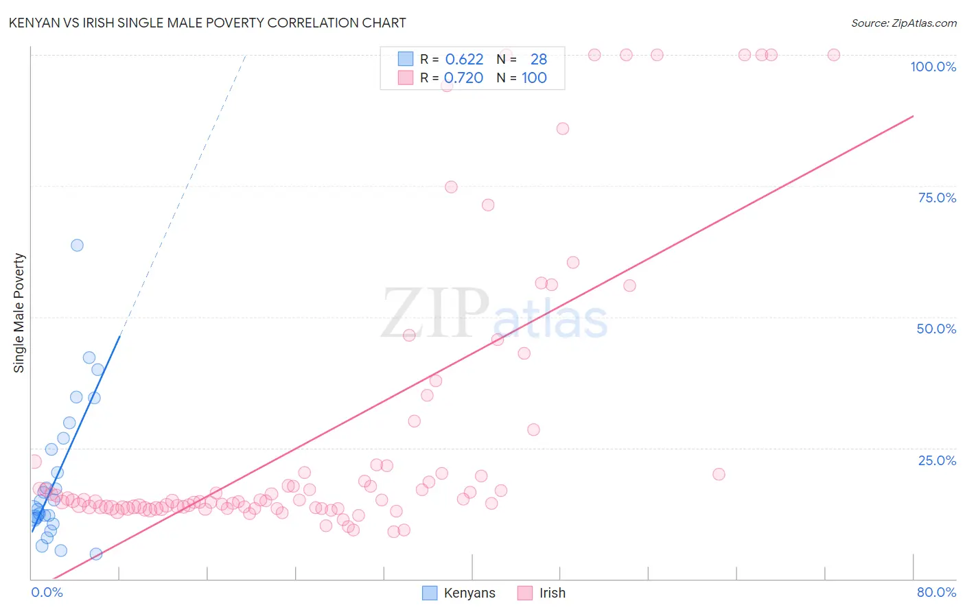 Kenyan vs Irish Single Male Poverty