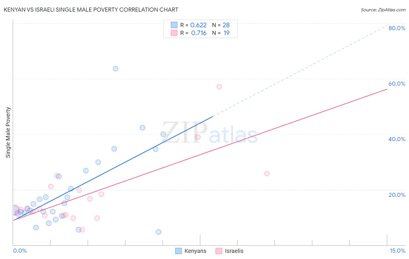 Kenyan vs Israeli Single Male Poverty