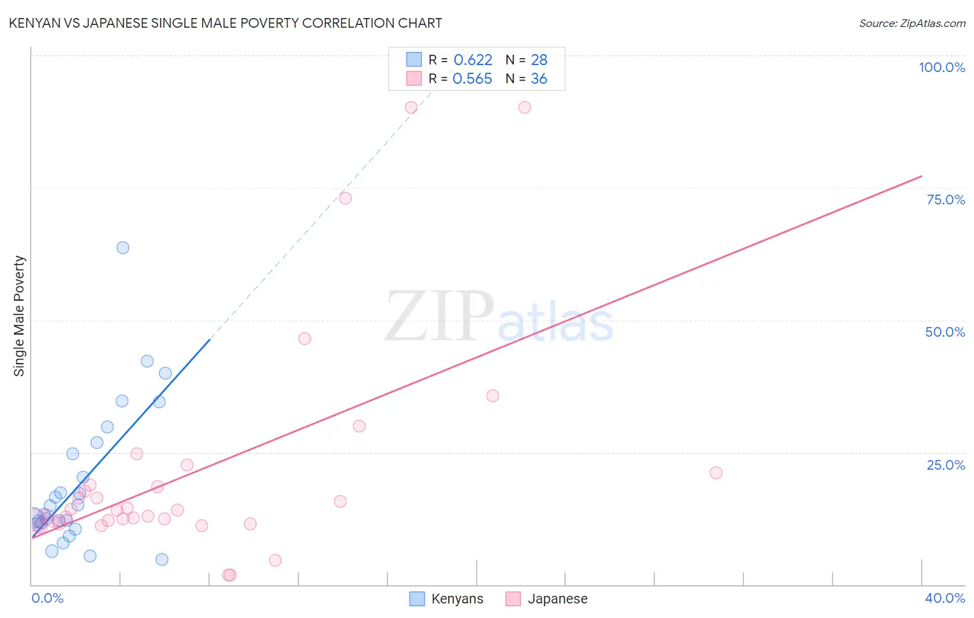 Kenyan vs Japanese Single Male Poverty