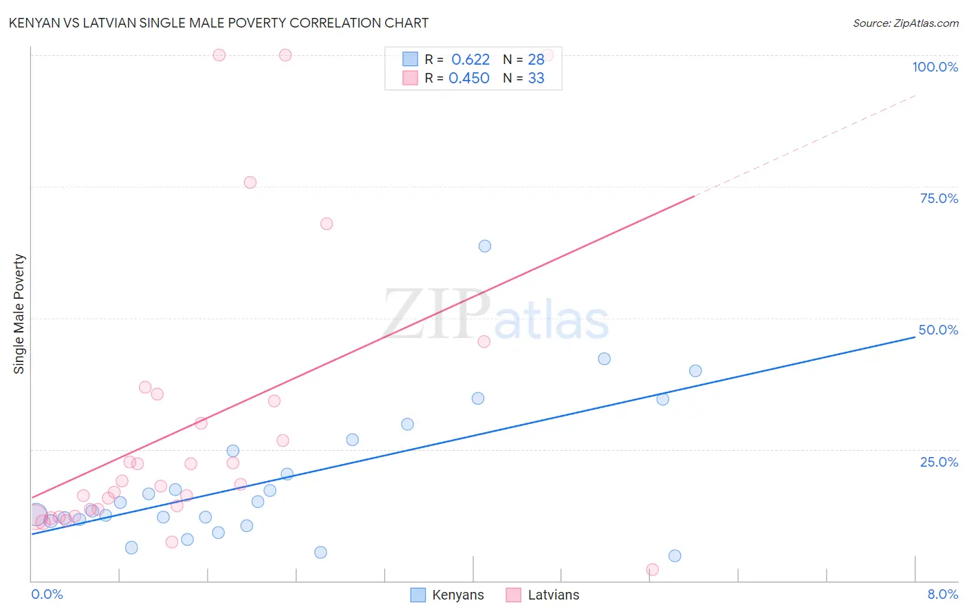 Kenyan vs Latvian Single Male Poverty