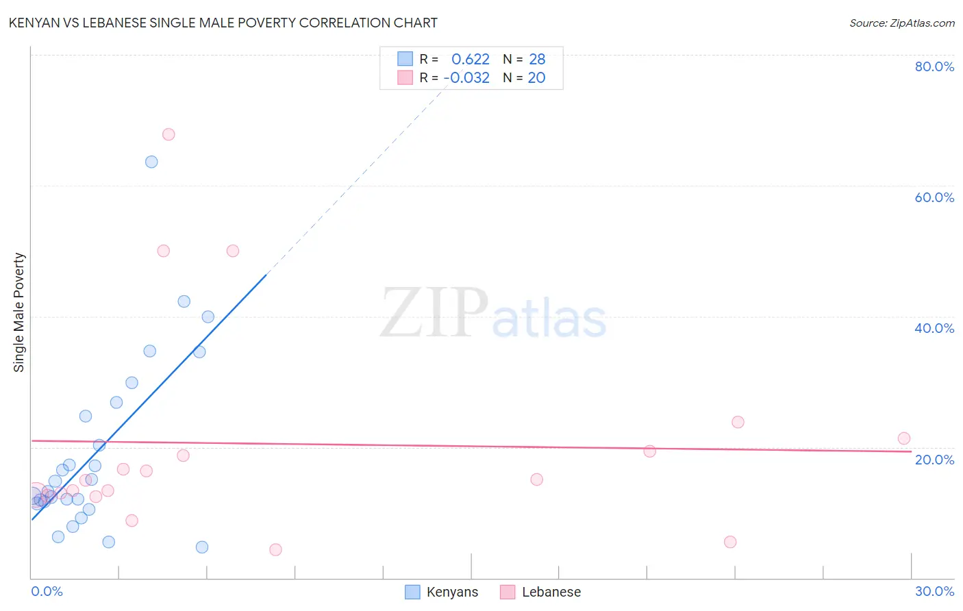 Kenyan vs Lebanese Single Male Poverty