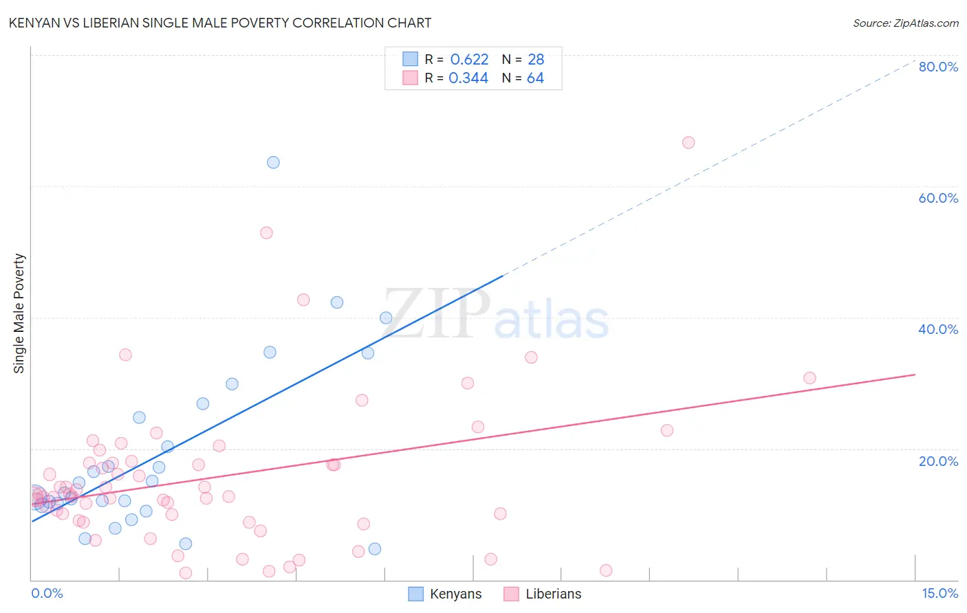 Kenyan vs Liberian Single Male Poverty