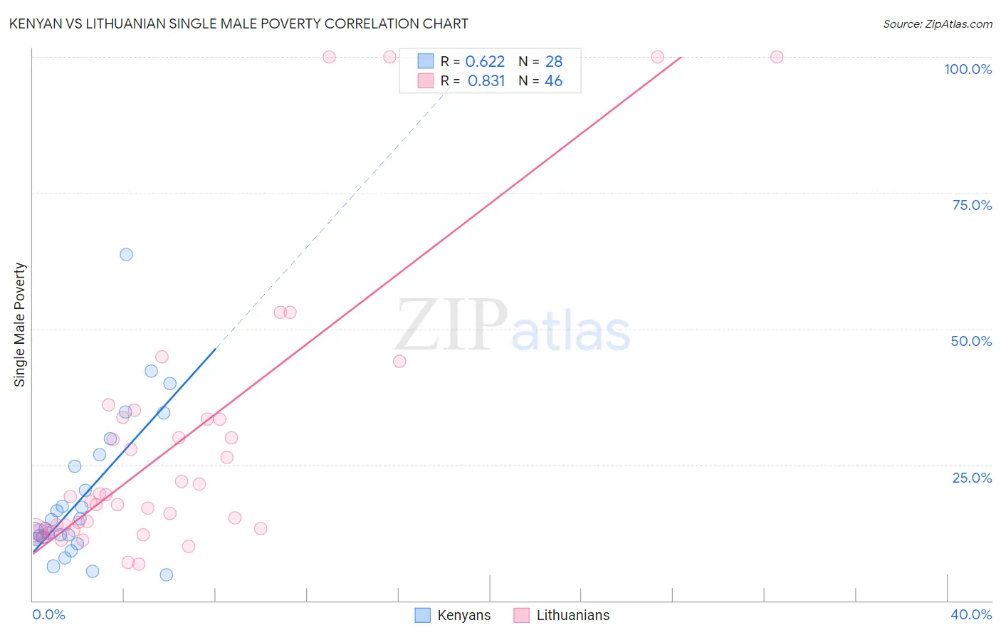 Kenyan vs Lithuanian Single Male Poverty
