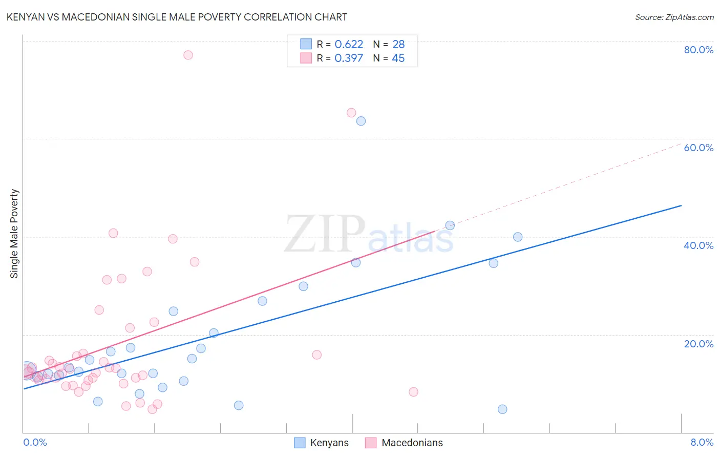 Kenyan vs Macedonian Single Male Poverty