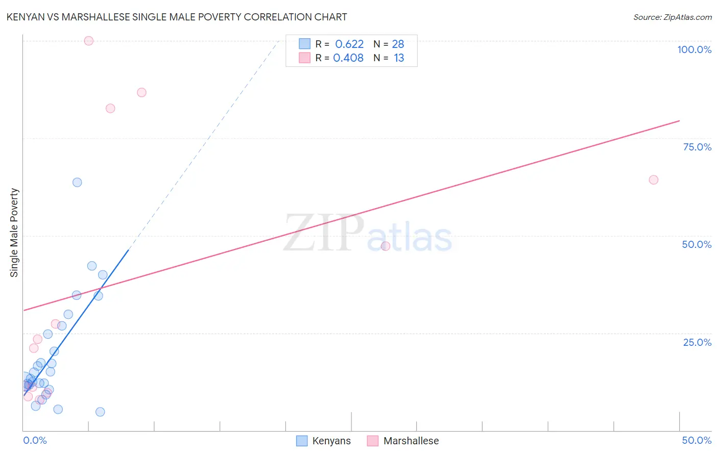 Kenyan vs Marshallese Single Male Poverty