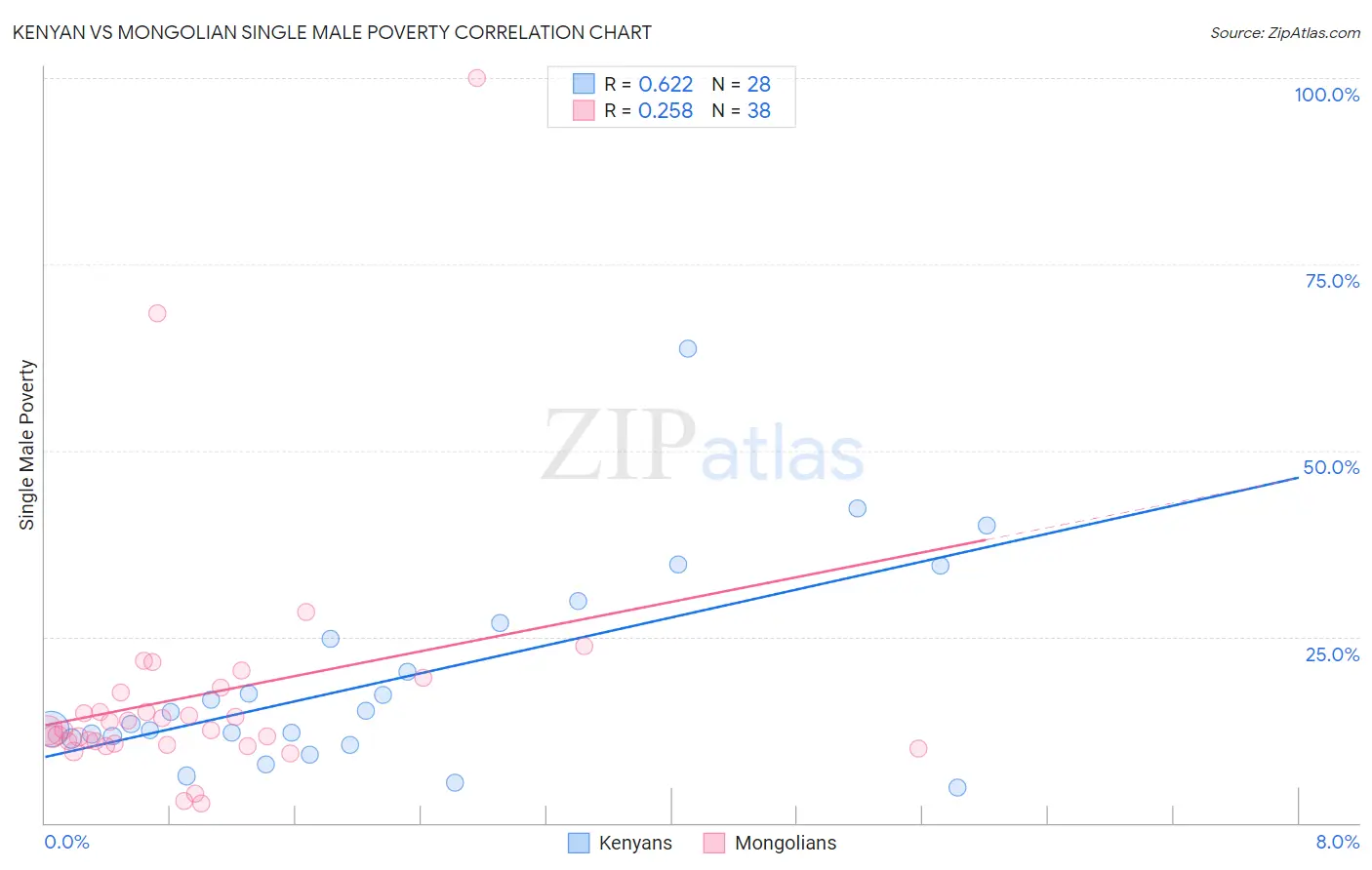 Kenyan vs Mongolian Single Male Poverty