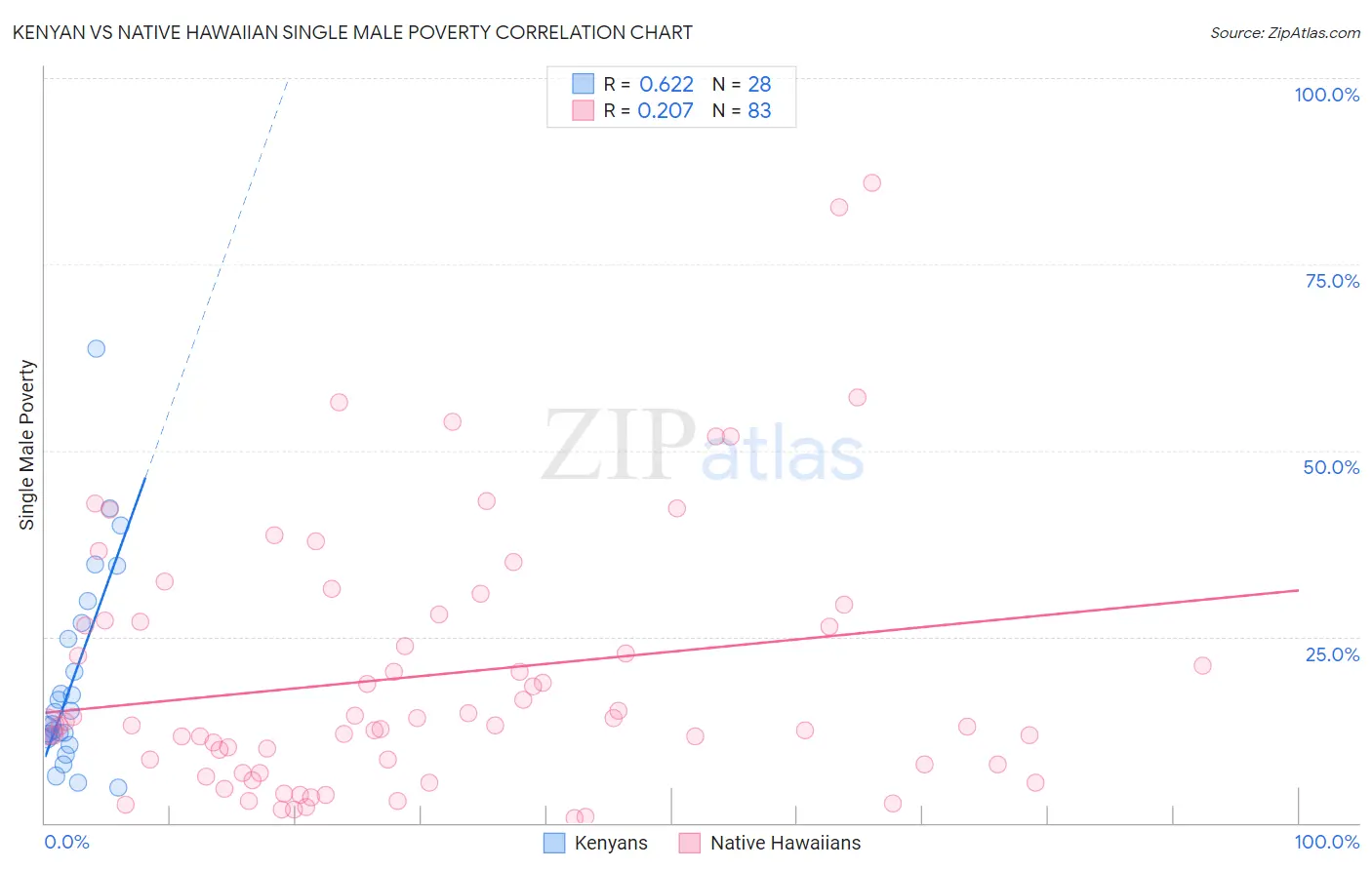 Kenyan vs Native Hawaiian Single Male Poverty