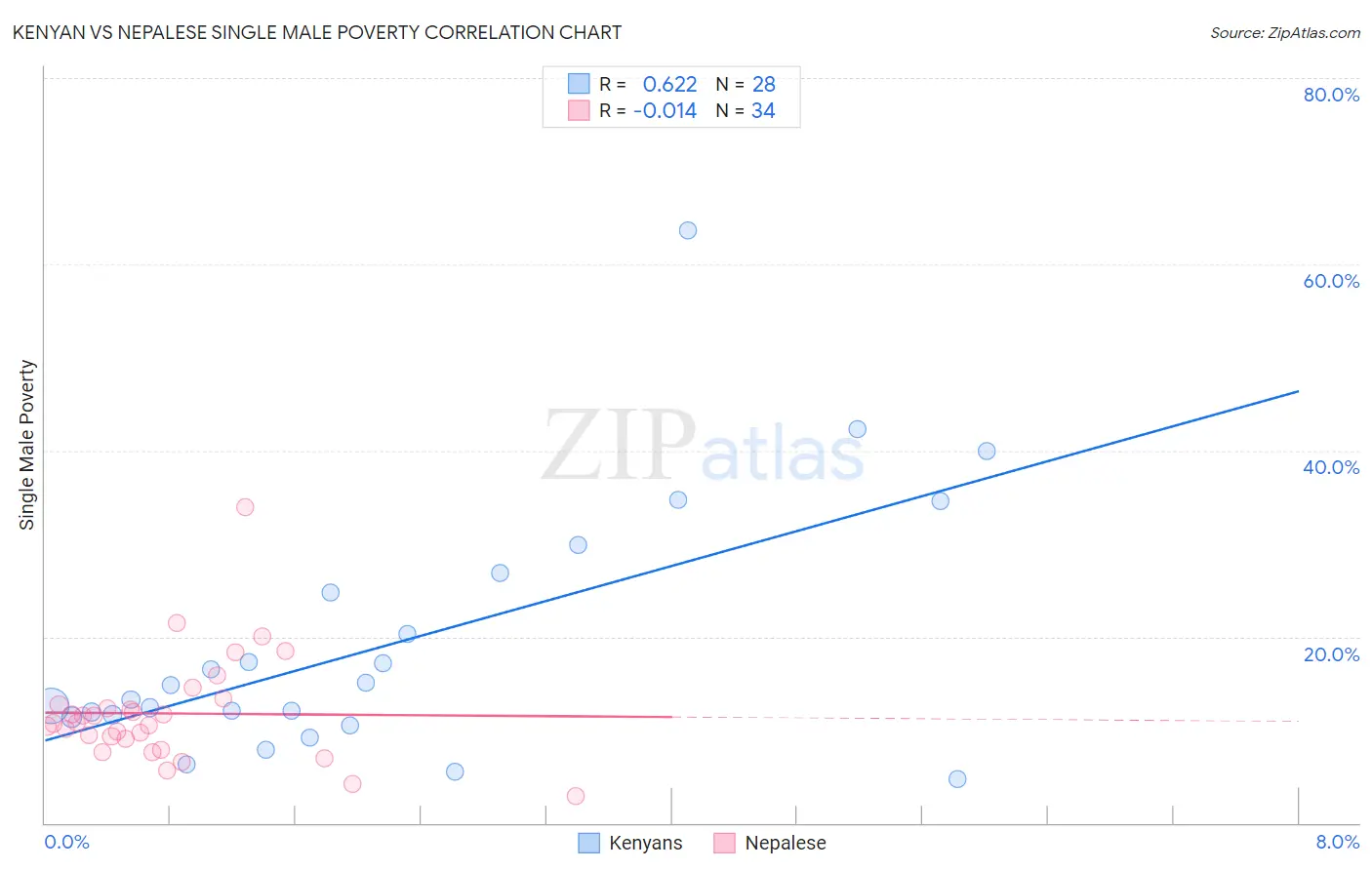 Kenyan vs Nepalese Single Male Poverty