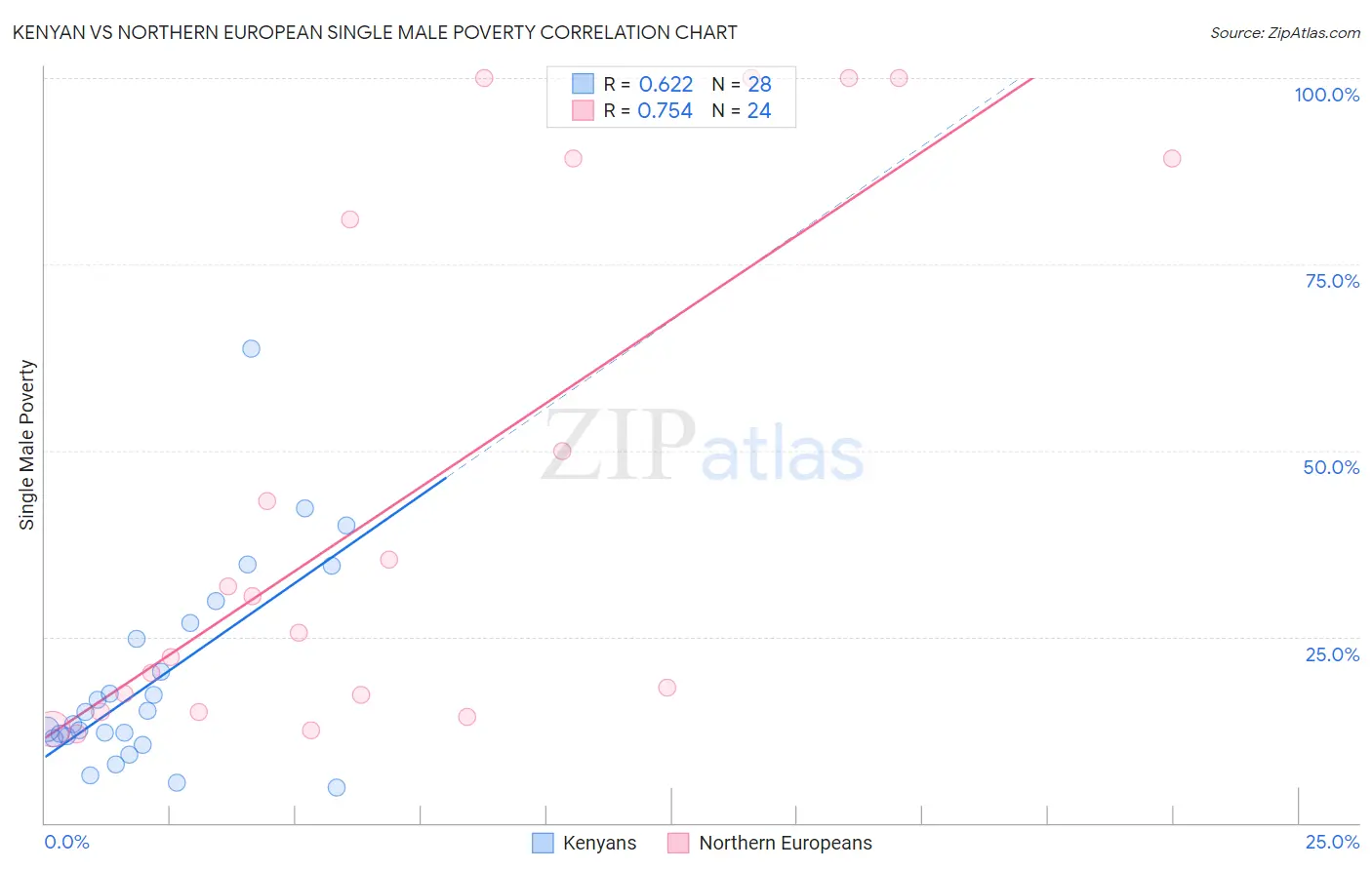 Kenyan vs Northern European Single Male Poverty