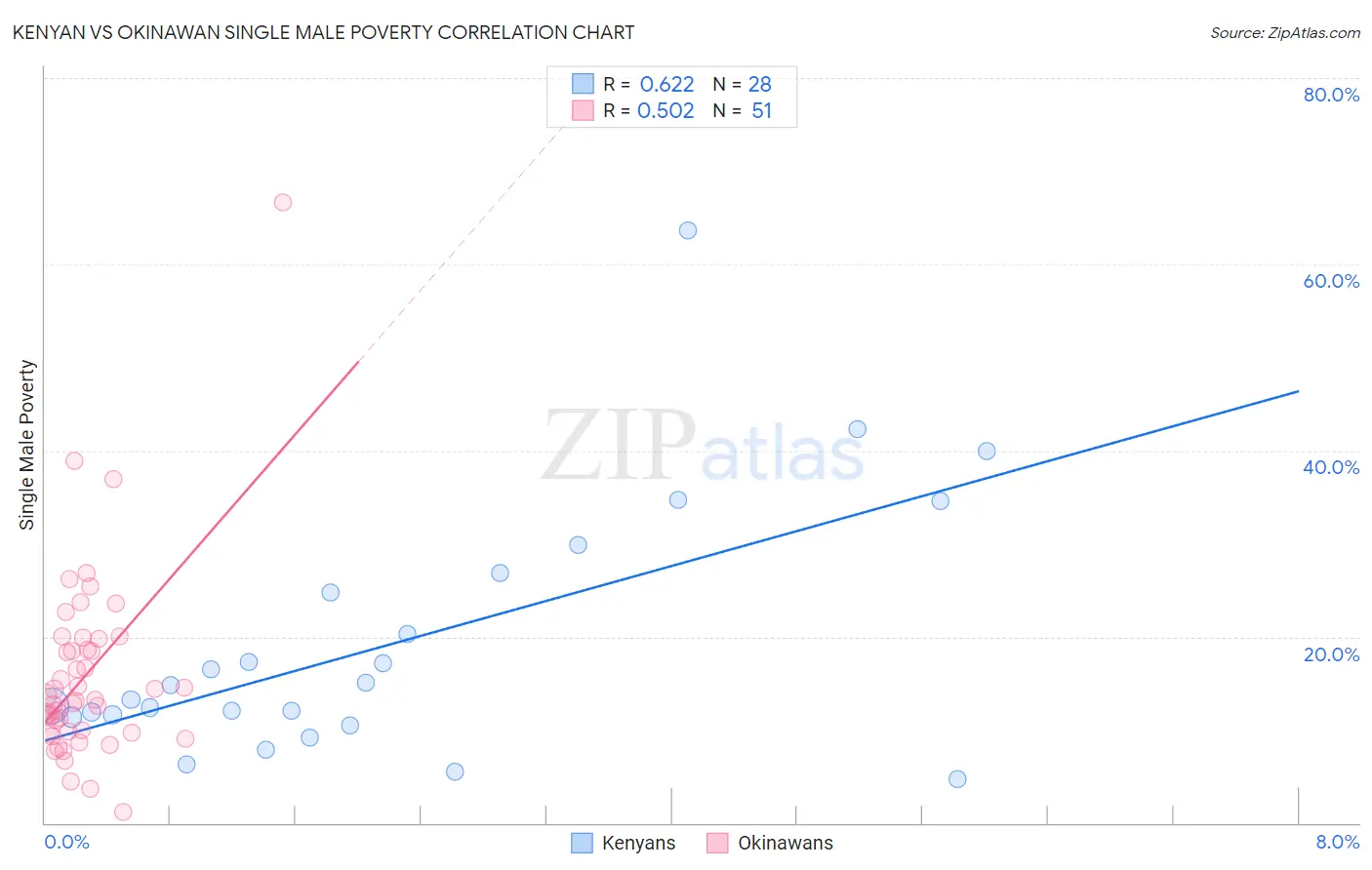 Kenyan vs Okinawan Single Male Poverty