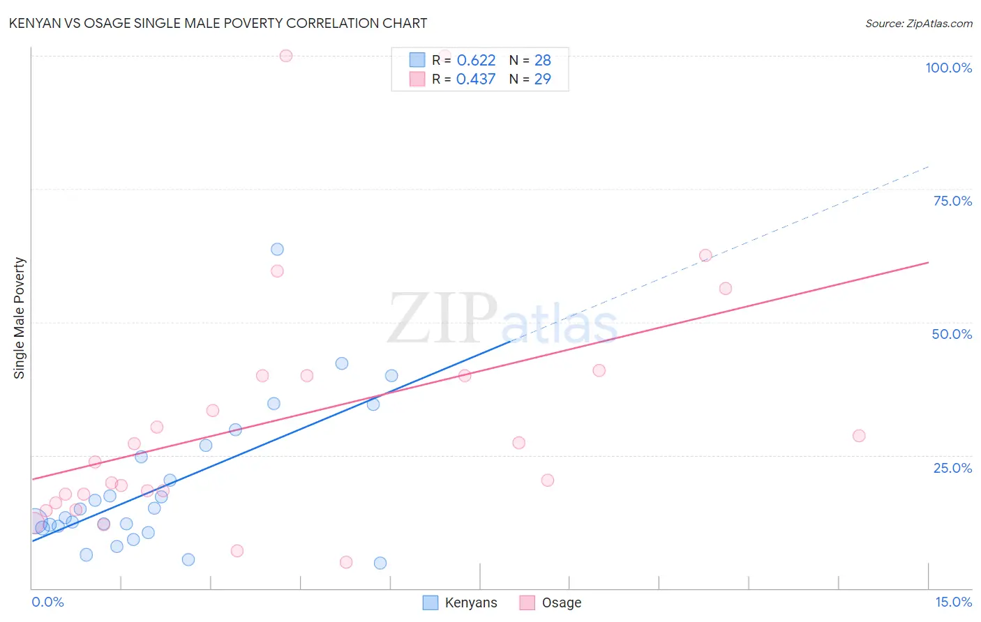 Kenyan vs Osage Single Male Poverty