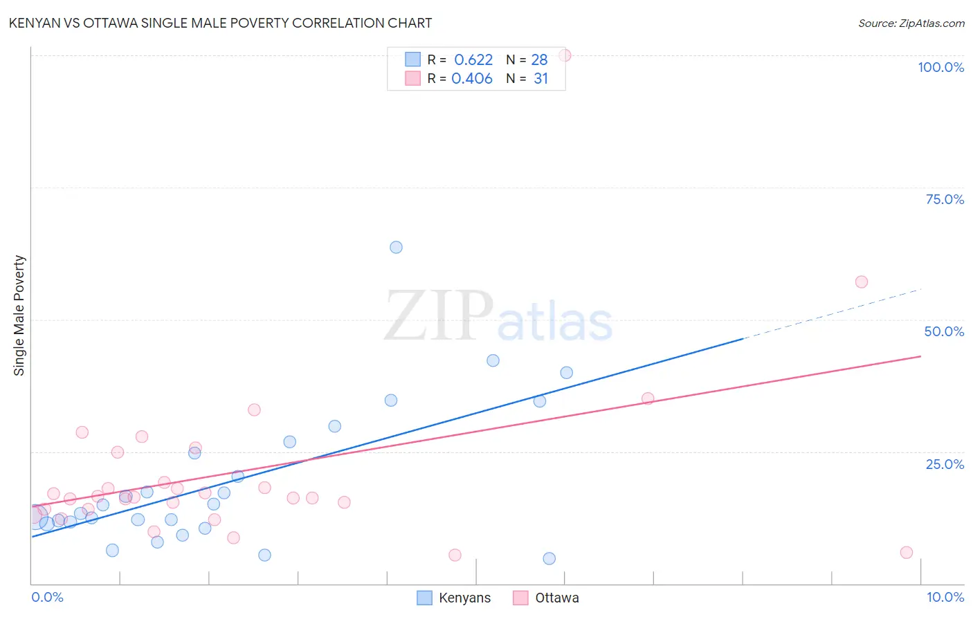 Kenyan vs Ottawa Single Male Poverty